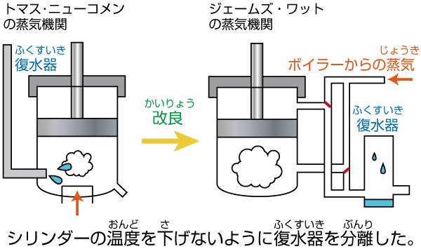 ジェームズ・ワット 蒸気機関の産業革命