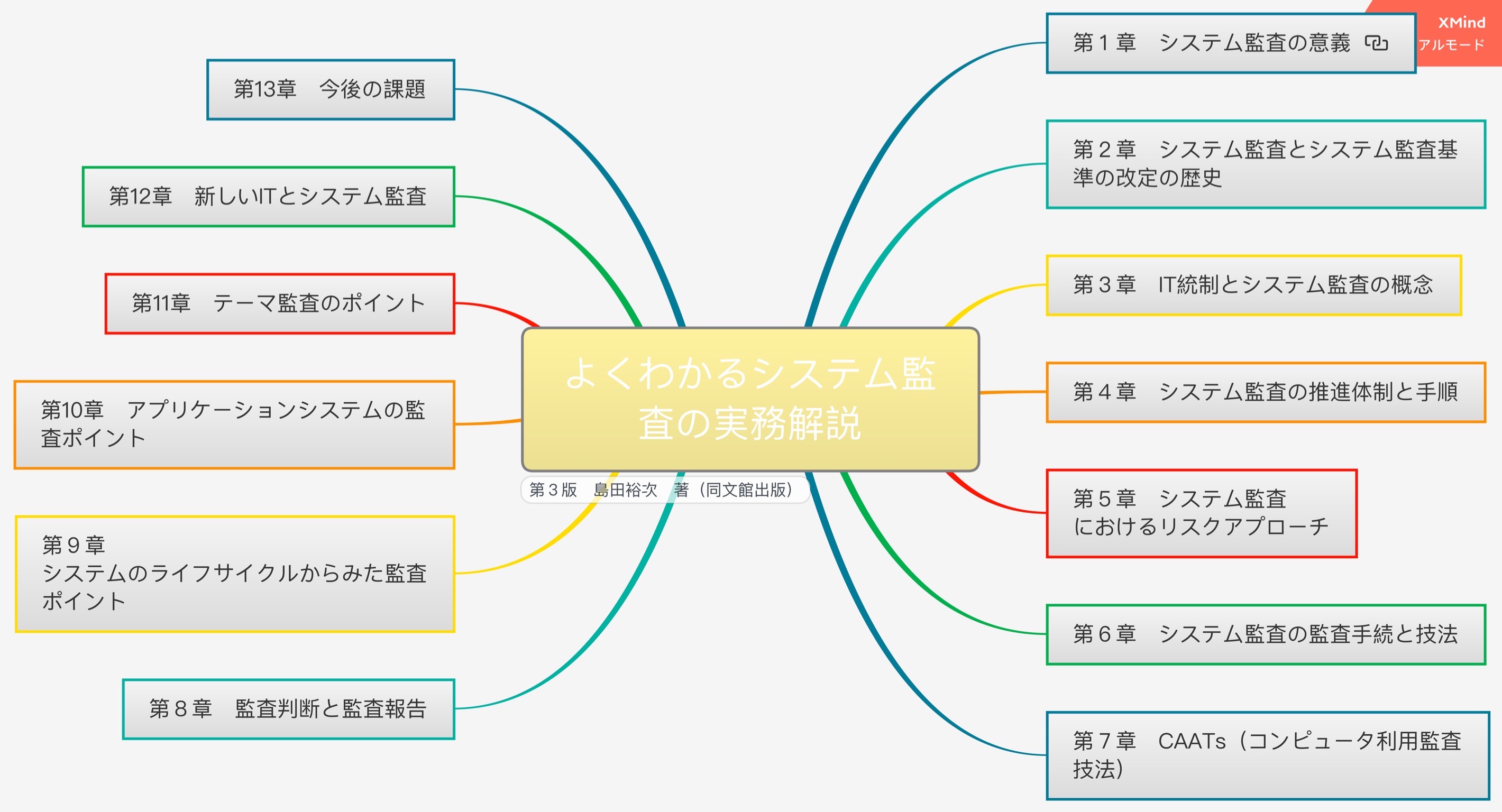 よくわかるシステム監査の実務解説(第3版)