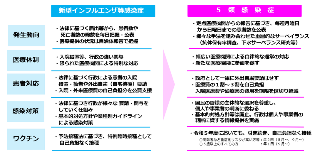 令和5年5月8日から5類感染症に、何が変わる？【新型コロナ】 Alis