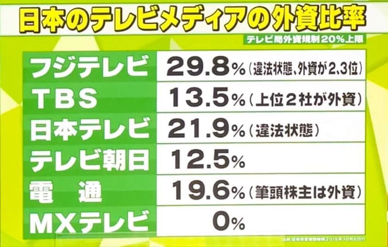 民放テレビ局の外資比率は法律違反ではないか Alis