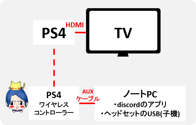 Ps4はtv ボイチャはdiscord ミキサーはノートpcで Alis