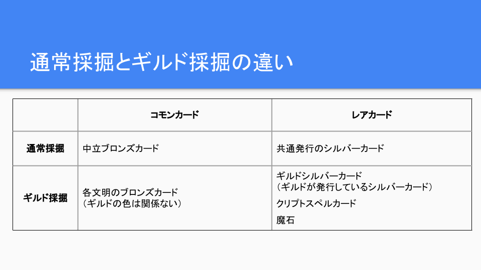 初心者用クリプトスペルズ 各ギルド比較 Alis