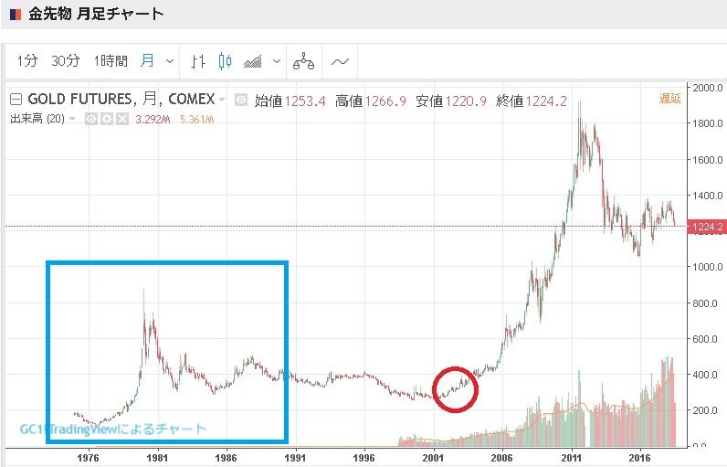 ビットコインは デジタルゴールドになるのか Alis