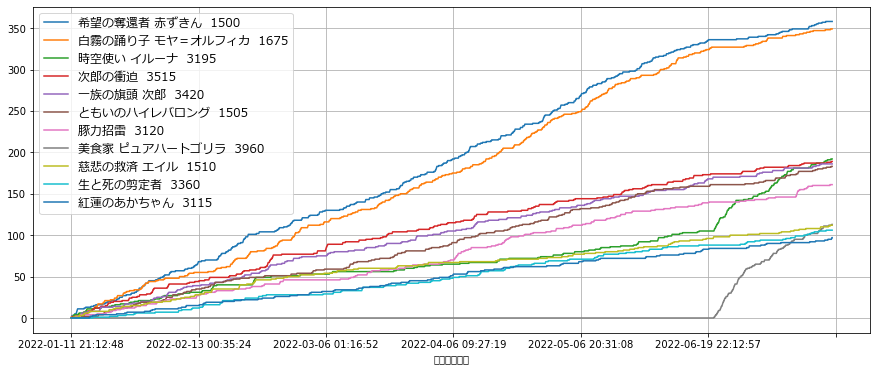クリスペ 雑記とか 続 採掘の傾向とか Alis
