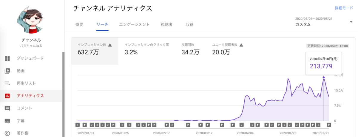 Youtube動画がバズる仕組みを徹底分析 仮説 ジュース理論 Alis