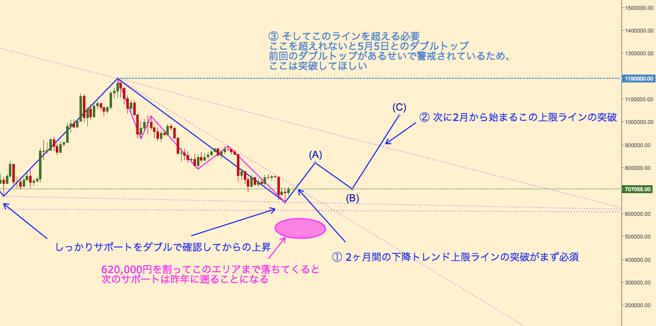 上昇トレンド転換への必須ポイント考察 | ALIS