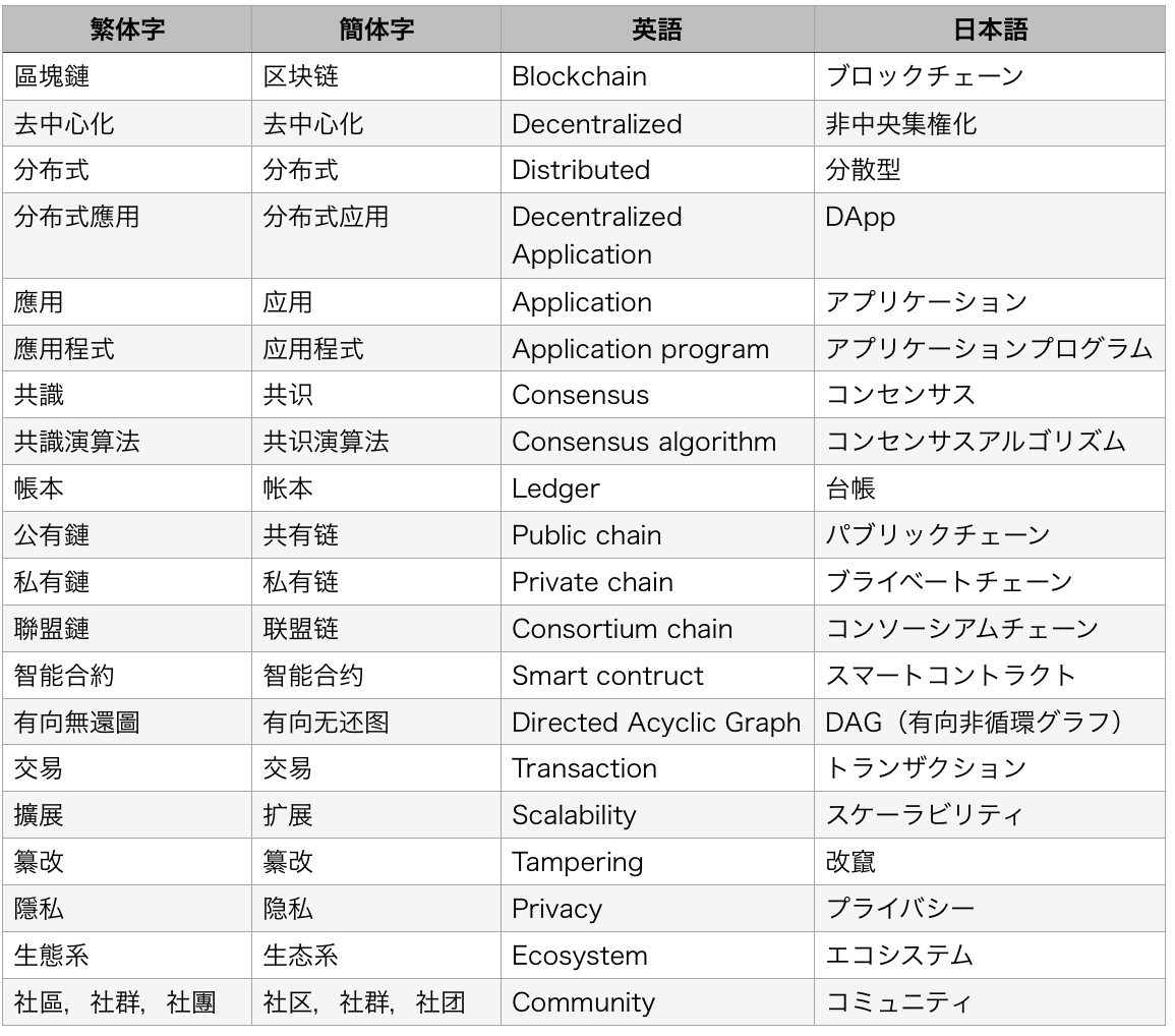 ブロックチェーン中国語講座 ブロックチェーンに関する基礎単語を中国語でまとめてみました Alis