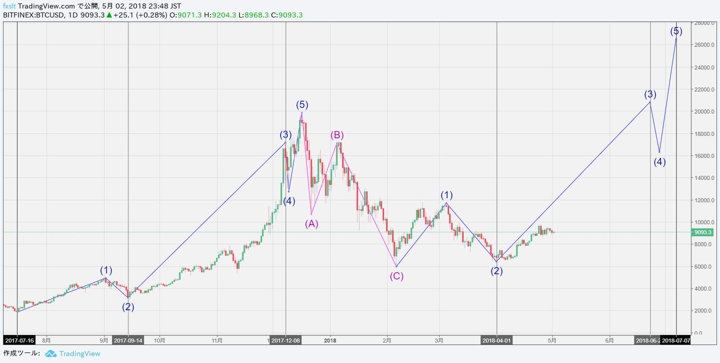 今は何波だ？】エリオット波動理論（ビットコインチャート） | ALIS