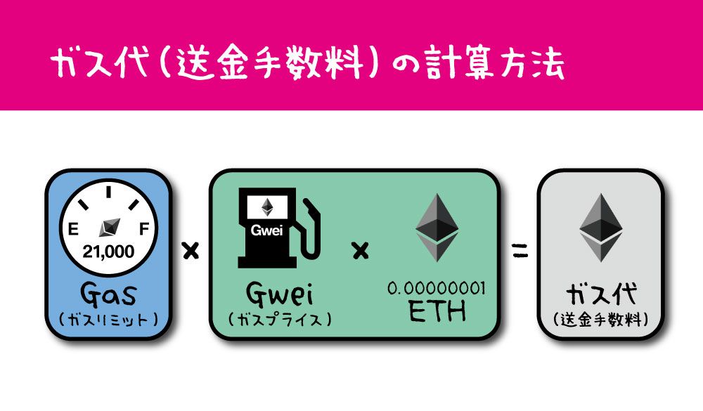初心者向け イーサリアム Eth のガス代 送金手数料 って何 Dex Bcg Alis