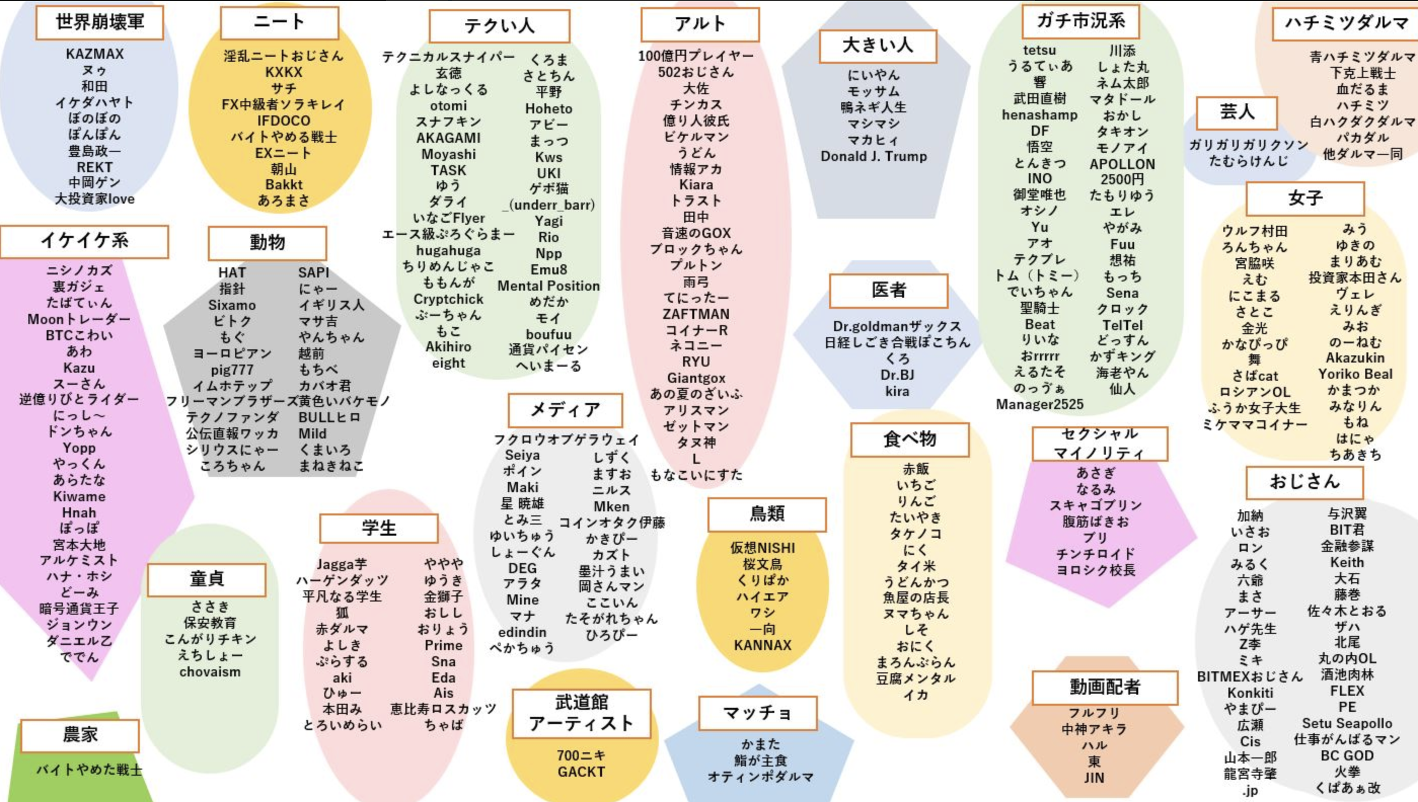 仮想通貨クラスタを 勝手に カテゴリ分けしてリスト化してみた Alis