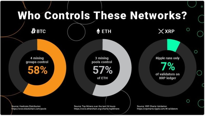 これを見てもまだリップル ｘｒｐ は中央集権だからダメと言われるのか Alis