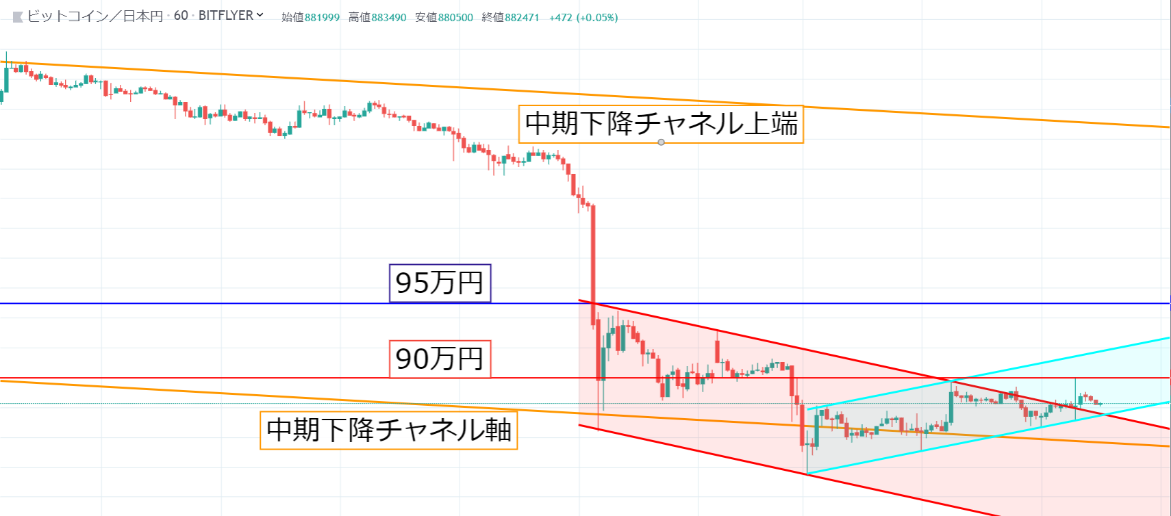 仮想通貨テクニカル分析 ビットコインは上昇に兆しか Alis