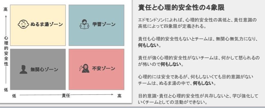 心理的安全性と成果を出すチームについて Alis