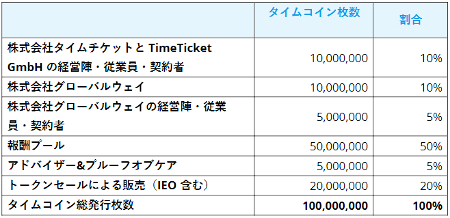 上場企業が手掛けるプロジェクト タイムコインプロトコル Timecoinprotocol のieoについての詳細 Alis