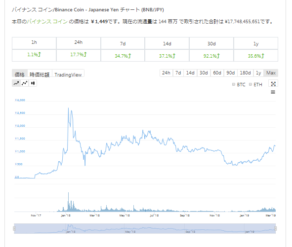 この低迷の中 仮想通貨bnbが時価総額8位に Alis