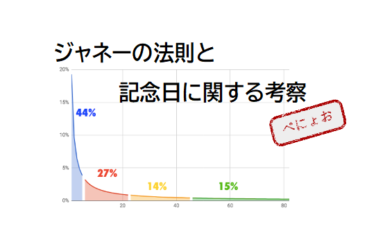 ジャネーの法則と記念日に関する考察 Alis