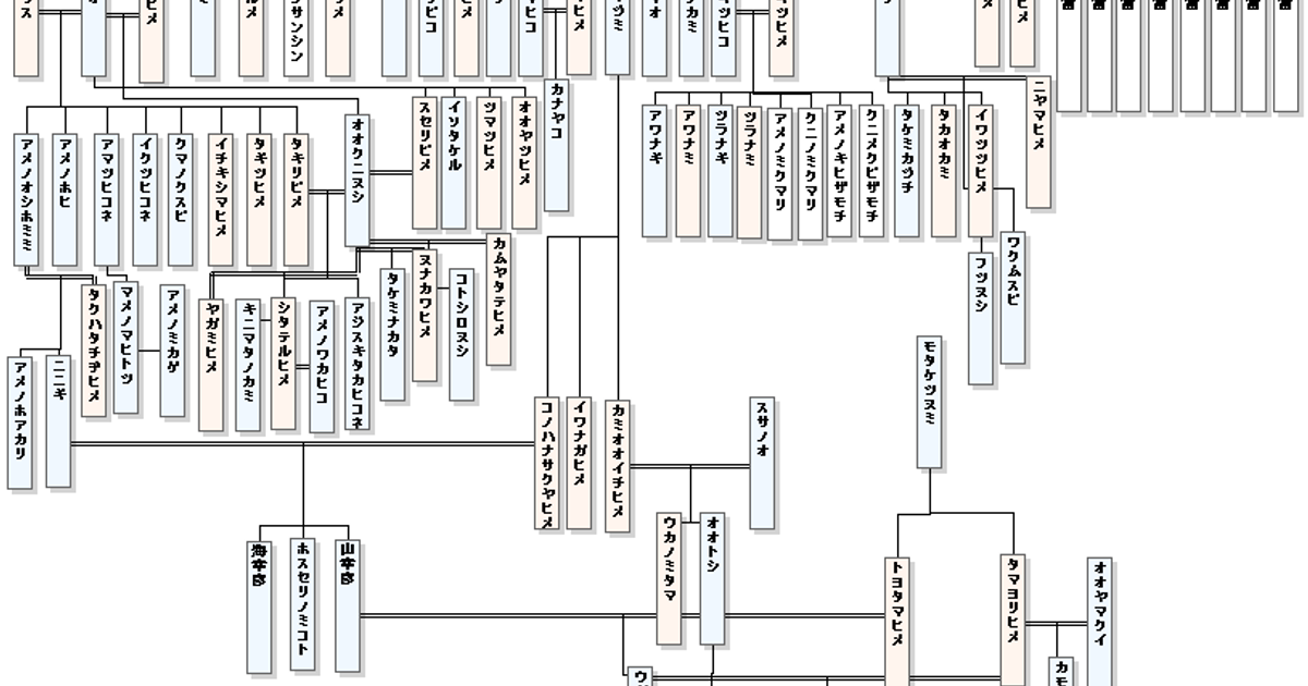 日本の神の家系図 Family tree of Japanese deities