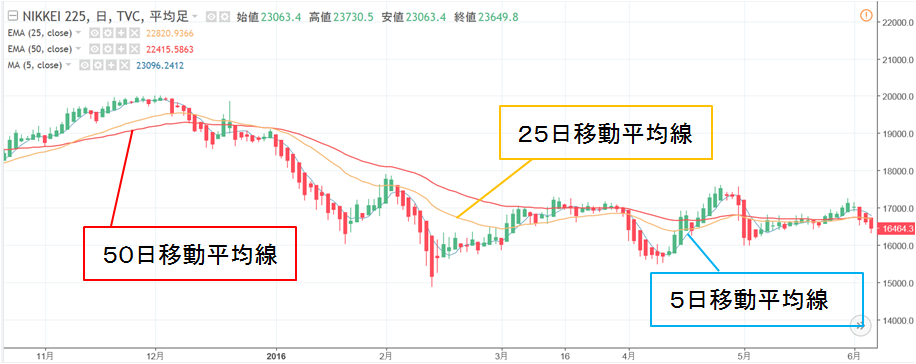 トレンドを把握できる移動平均線 Alis