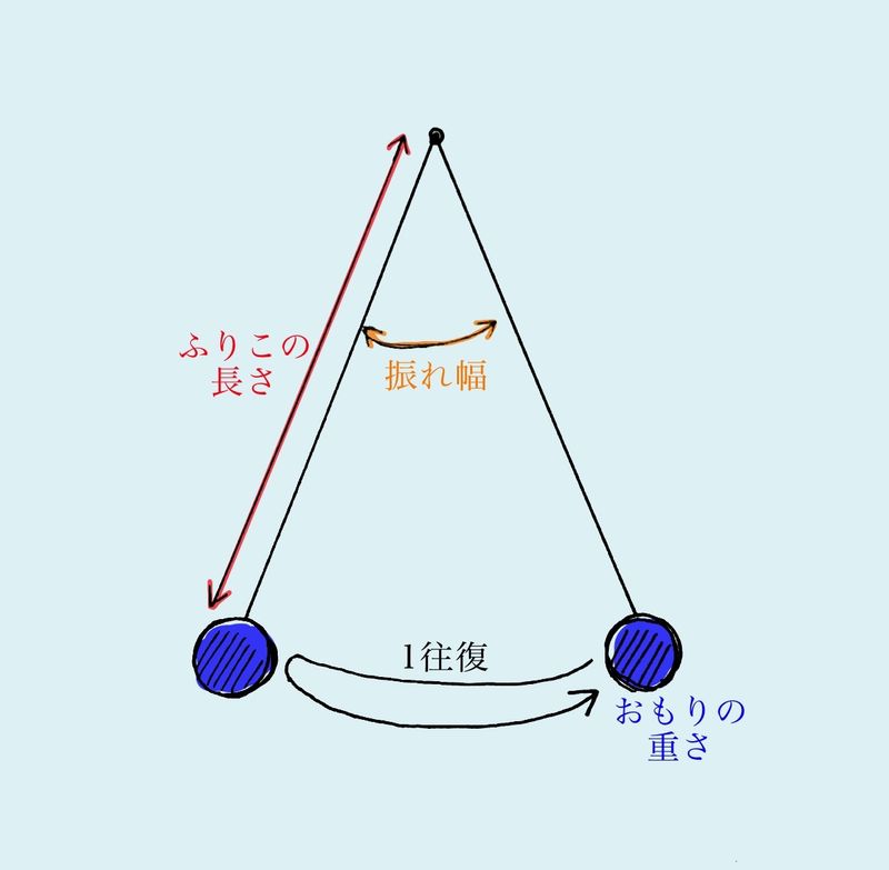 プログラミング教育研究 10 ふりこカウンター 企画 Alis