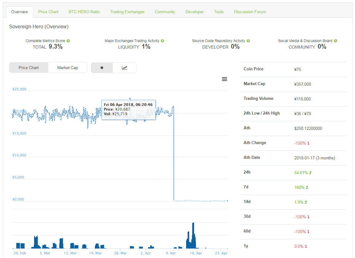 Hero 仮想通貨heroは上場後どうなった 迷えるホルダーたち Alis