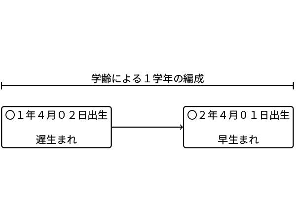教育 学齢と年齢は違うの 学齢の計算方法 用語 Alis